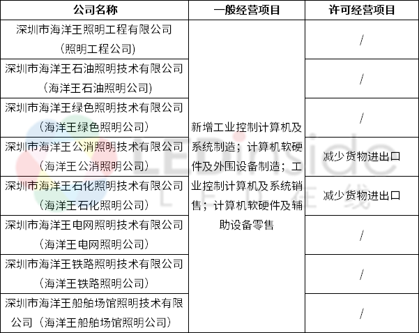 海洋王旗下8家子公司完成工商變更登記，聚焦計算機軟硬件及外圍輔助設(shè)備領(lǐng)域