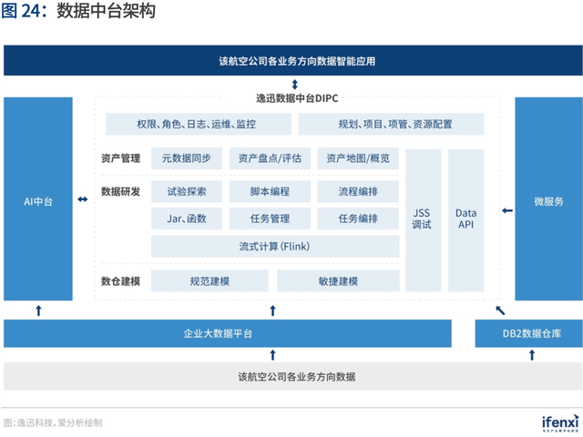 企業數字化轉型新引擎 解碼數據中臺最佳實踐